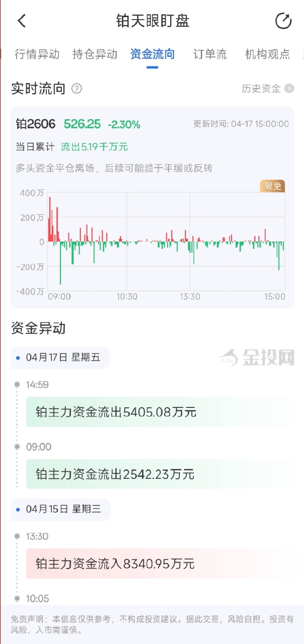 4月17日天眼盯盘资金流向：铂主力净流出5.19千万元