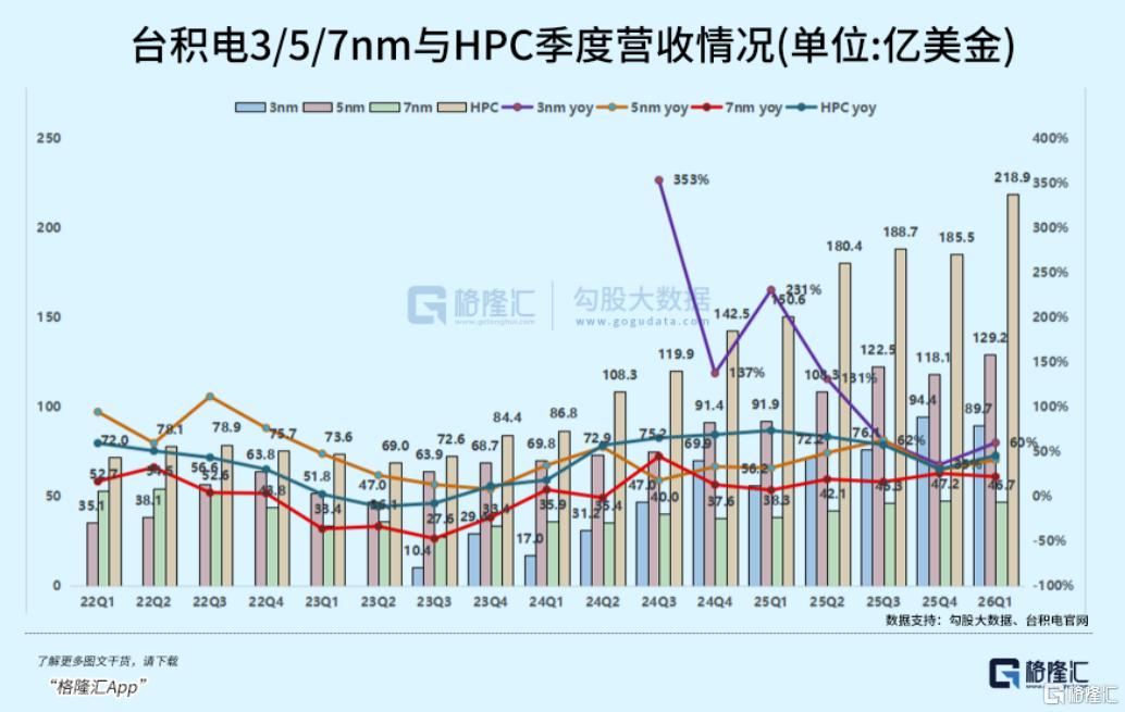 66%毛利的“算力税”：台积电26Q1法说会，藏着AI下半场的哪些真相？