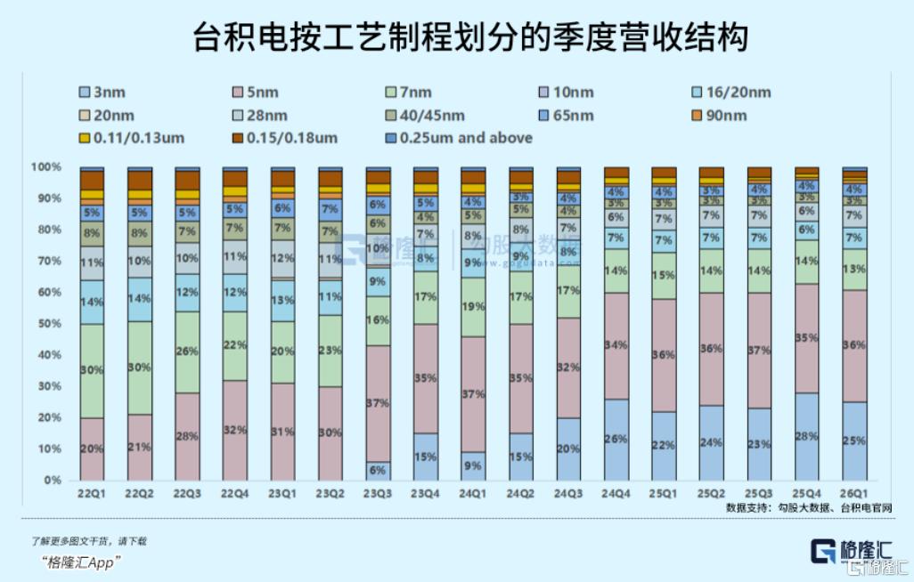 66%毛利的“算力税”：台积电26Q1法说会，藏着AI下半场的哪些真相？