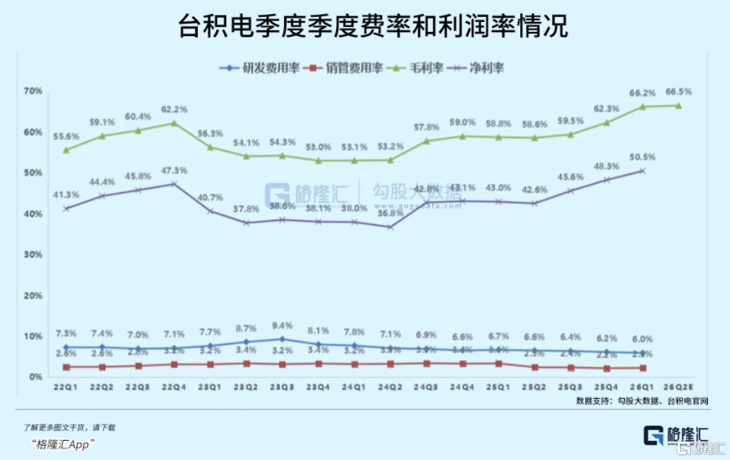 66%毛利的“算力税”：台积电26Q1法说会，藏着AI下半场的哪些真相？