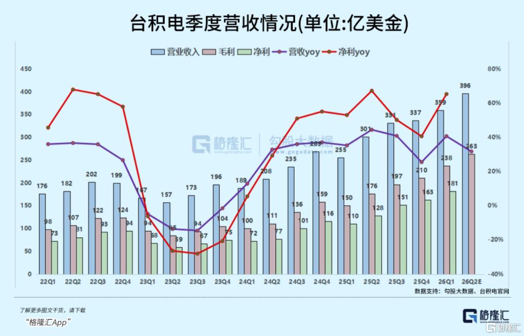 66%毛利的“算力税”：台积电26Q1法说会，藏着AI下半场的哪些真相？