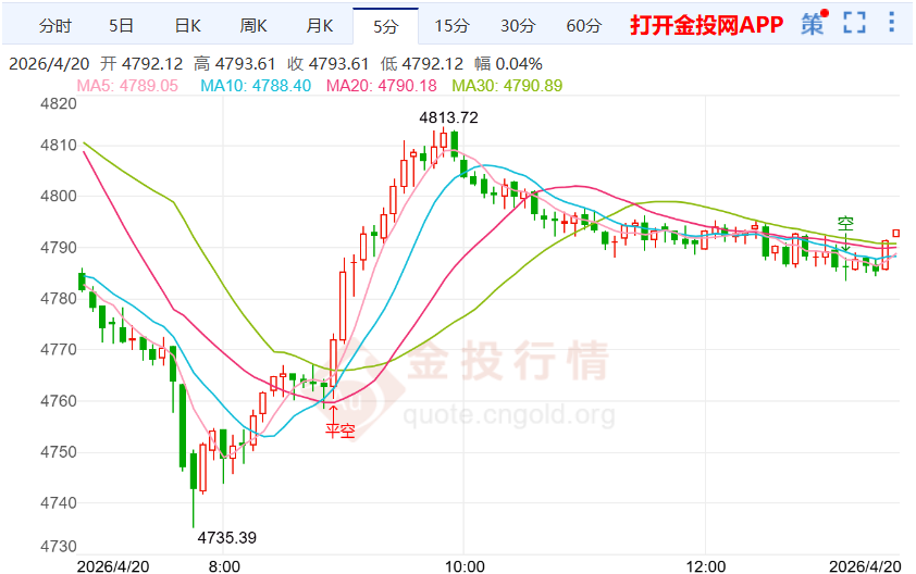 2026年4月20日黄金价格行情解析