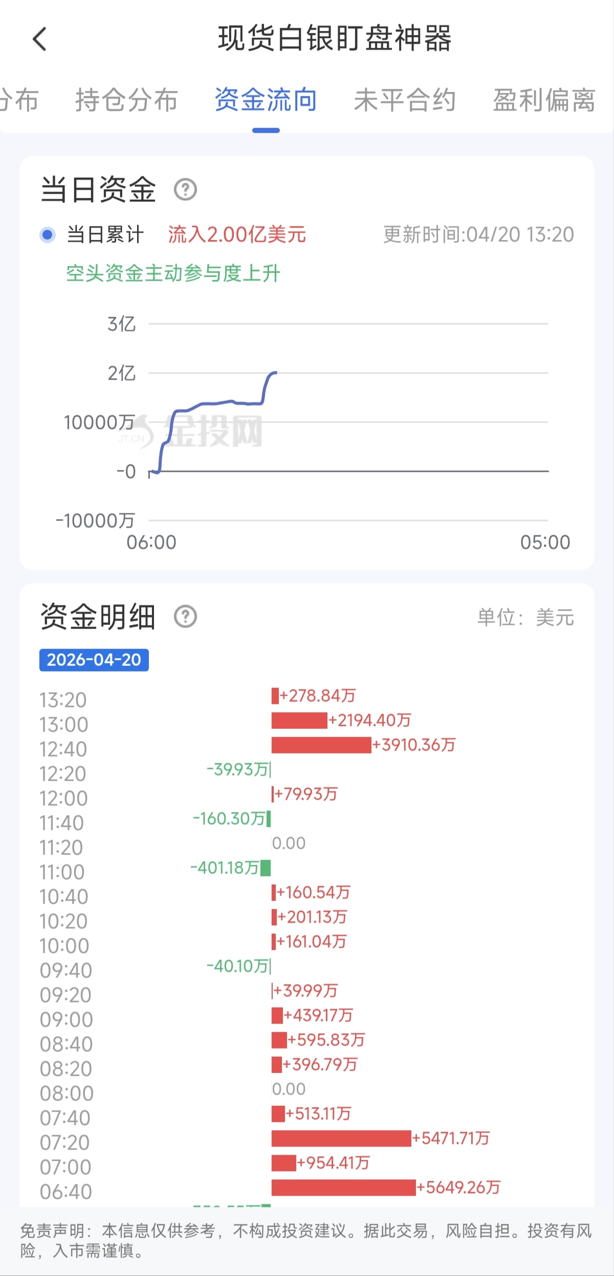 4月20日现货白银最新资金流向：累计流入2.00亿美元
