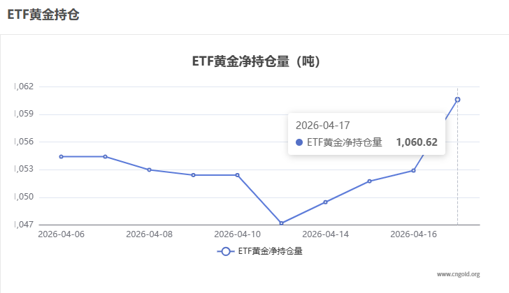 【黃金etf持倉量】4月17日黃金ETF較上一交易日增持7.71噸