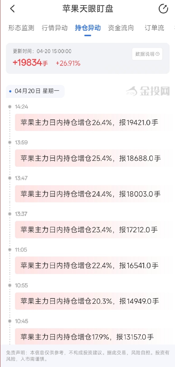 4月20日天眼盯盘持仓异动：苹果主力持仓增持19834手