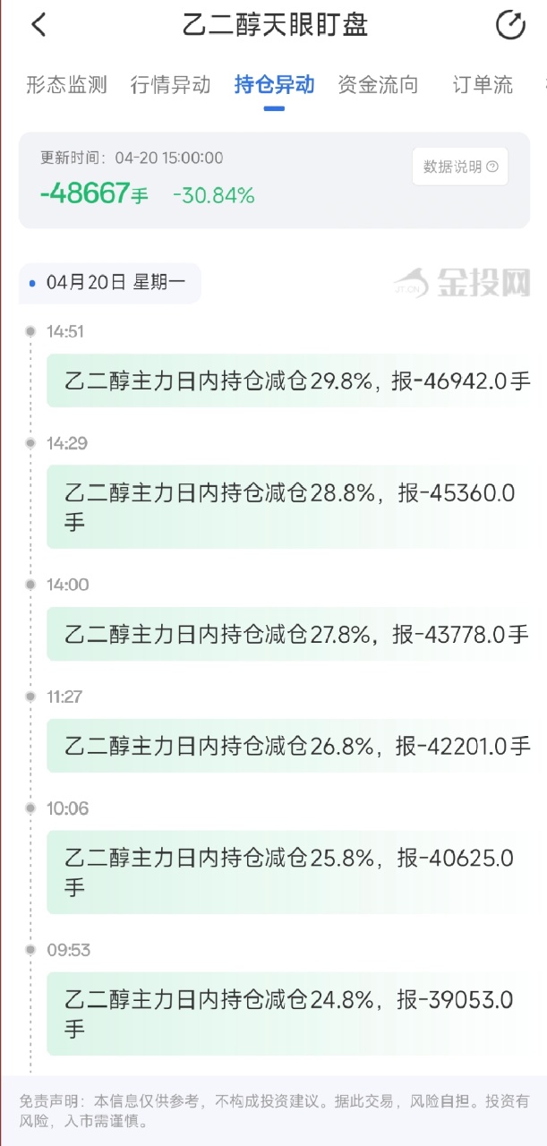 4月20日天眼盯盘持仓异动：乙二醇主力持仓减持48667手