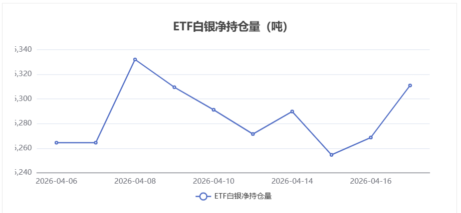4月17日白银ETF持仓量增加42.24吨