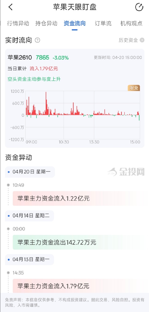 4月20日天眼盯盘资金流向：苹果主力净流入1.79亿元