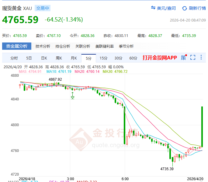 金投財經(jīng)早知道：?美伊互轟疊加海峽被封！ 黃金開盤即引爆4776防線！