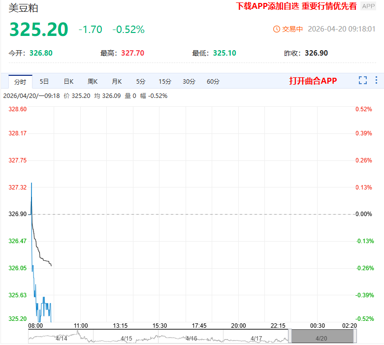 多头获利平仓 CBOT豆粕自2025年11月底以来最高水平回落