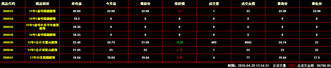 2026年4月20日钱币邮票交易行情:总成交金额为96786元