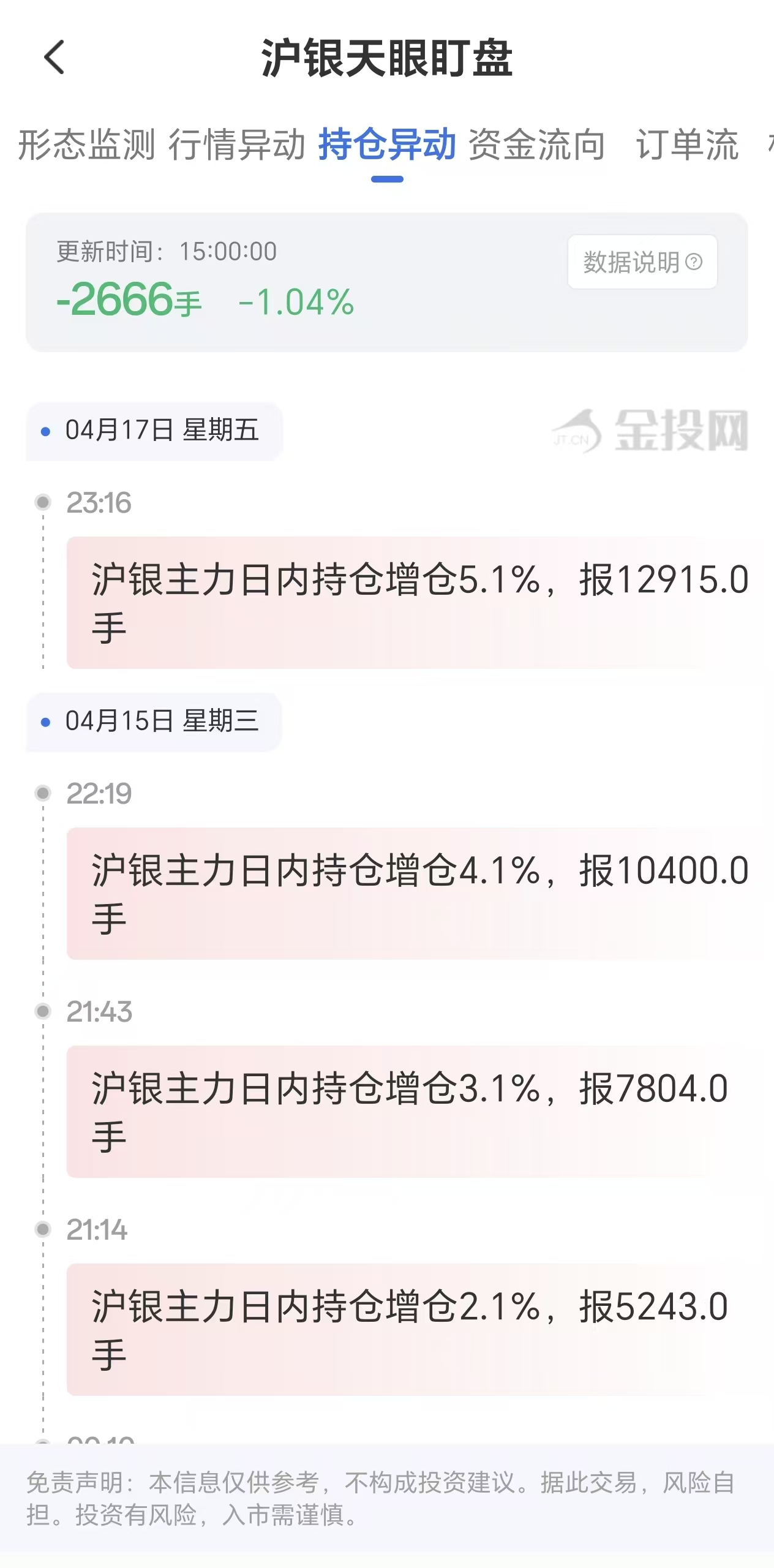 天眼盯盘数据显示沪银主力持仓出现明显波动：4月20日减少2666手
