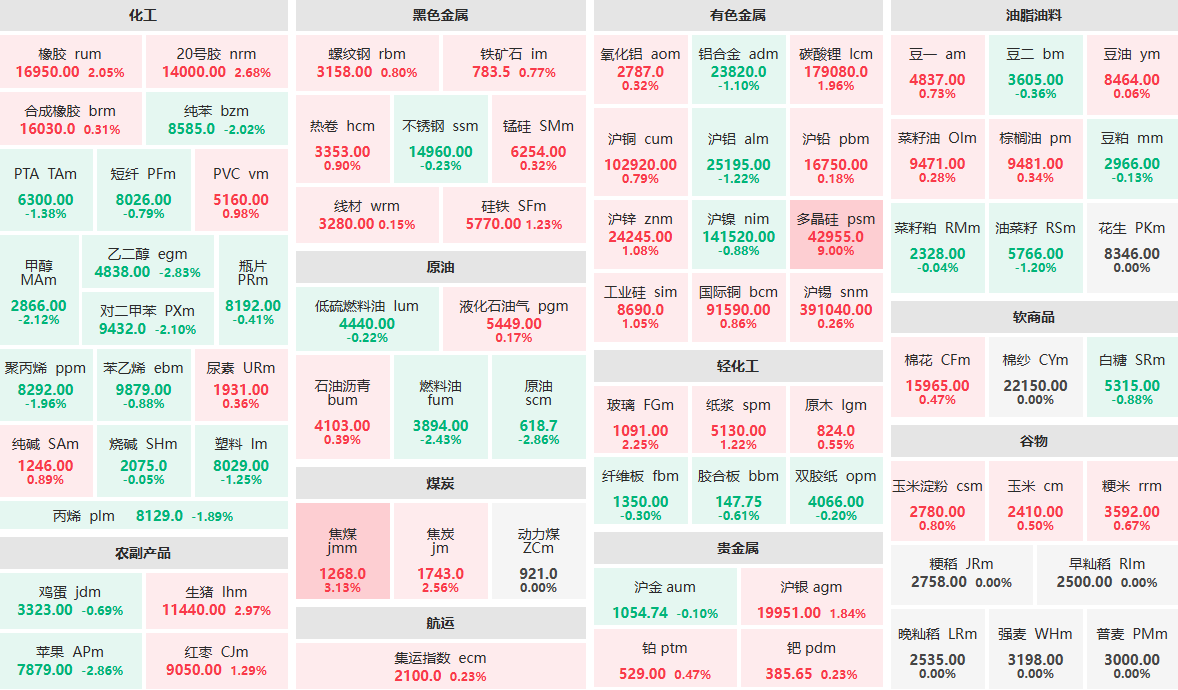 4月20日午盘：多晶硅主力涨停 焦煤主力涨超3%