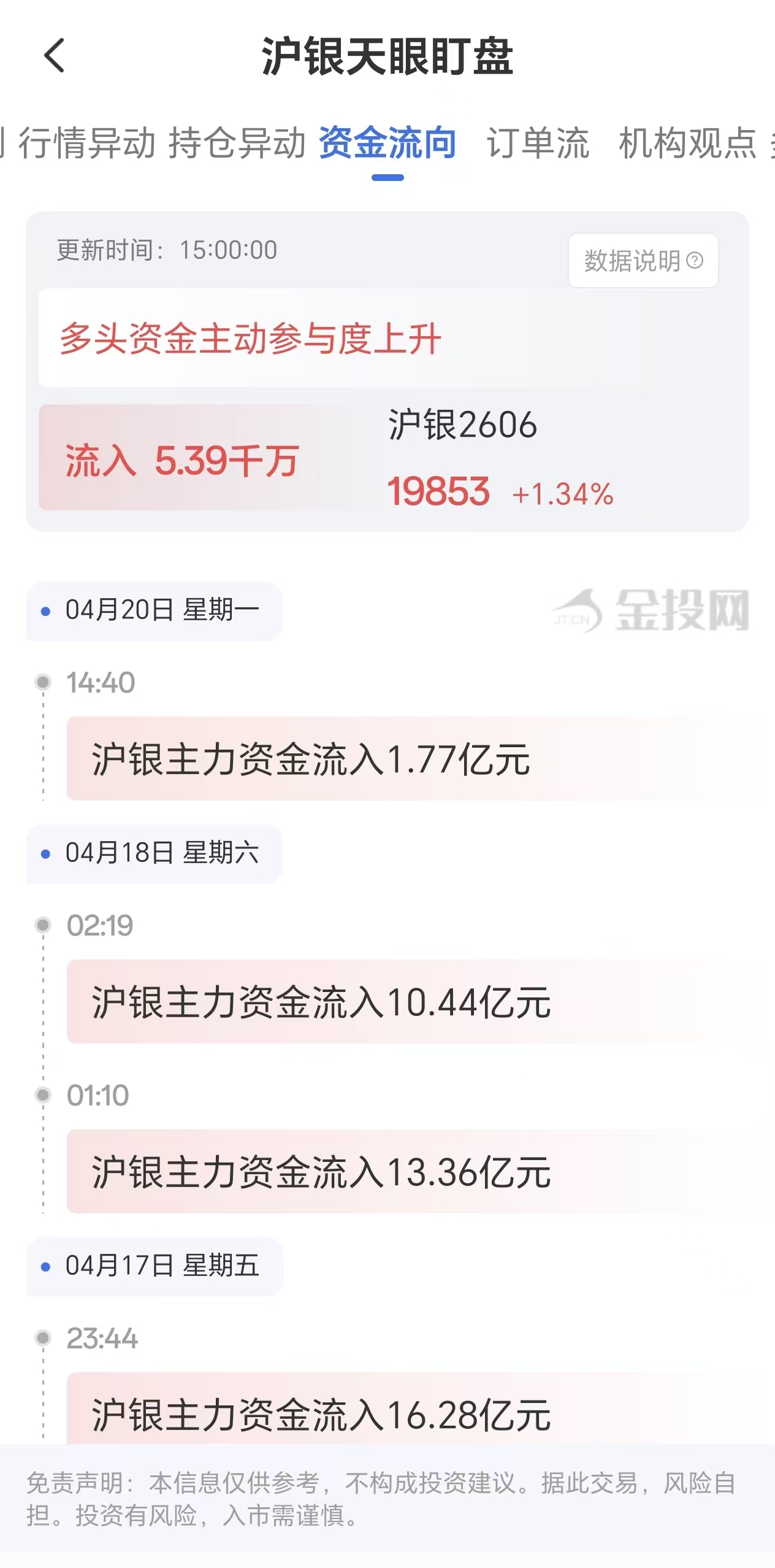 天眼盯盘沪银资金流向：4月20日沪银主力合约资金流入5.39亿