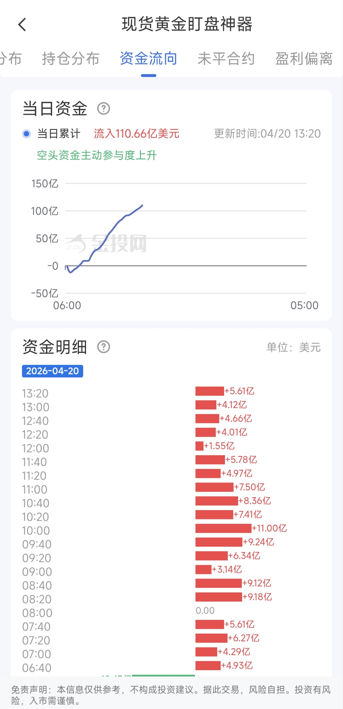 4月20日現(xiàn)貨黃金最新資金流向：累計(jì)流入110.66億美元