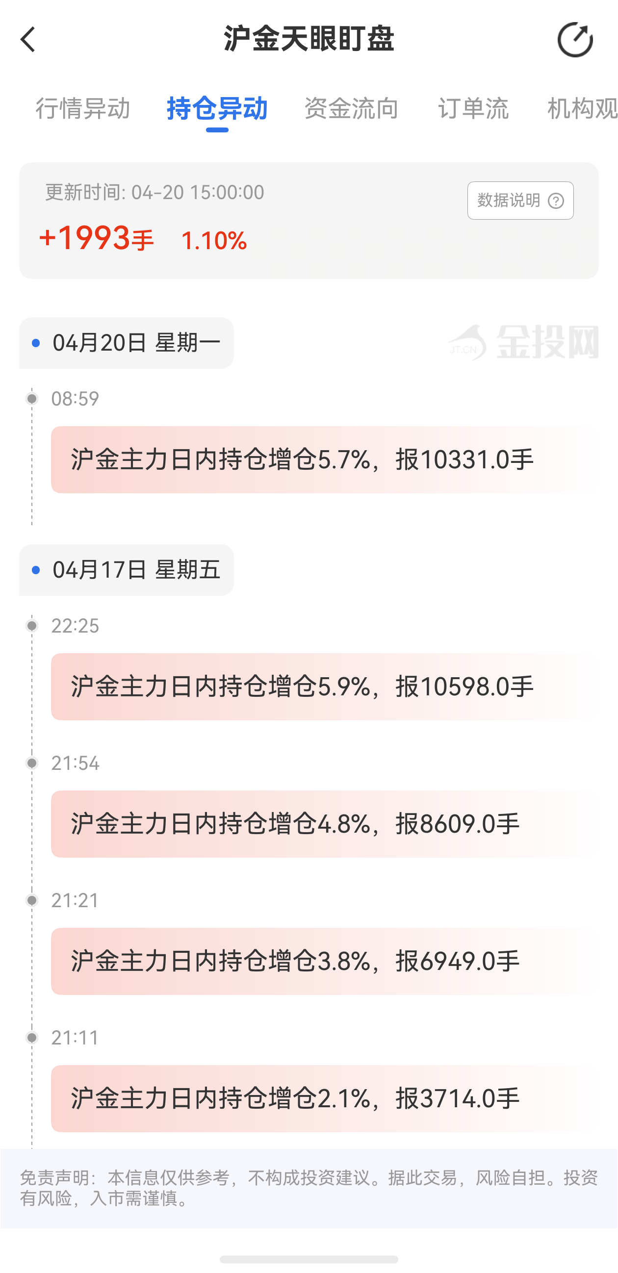 天眼盯盤滬金持倉異動：4月20日滬金主力日內持倉增加1993手
