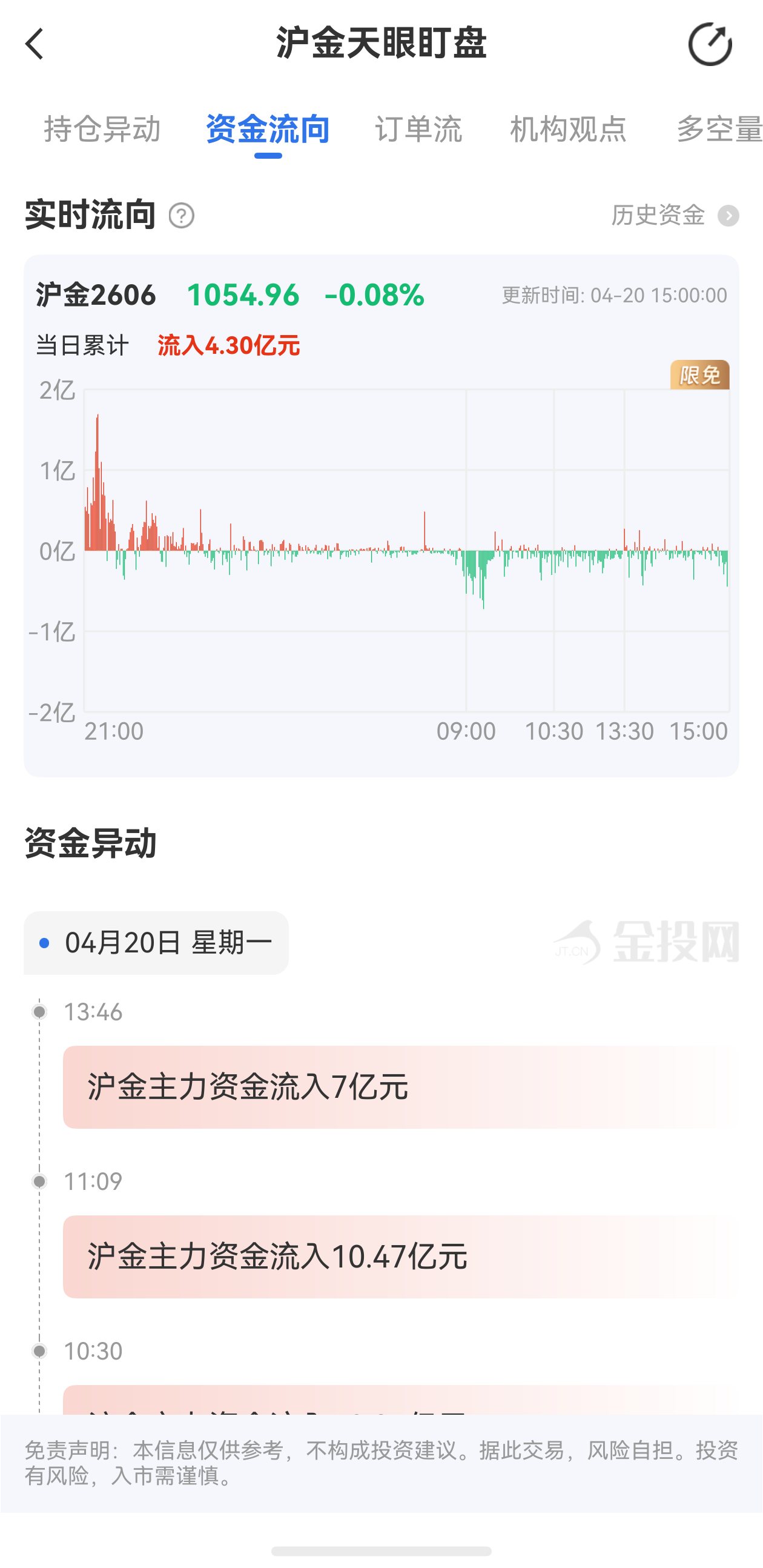 天眼盯盤滬金最新資金流向：4月20日當(dāng)日累計流入4.30億元