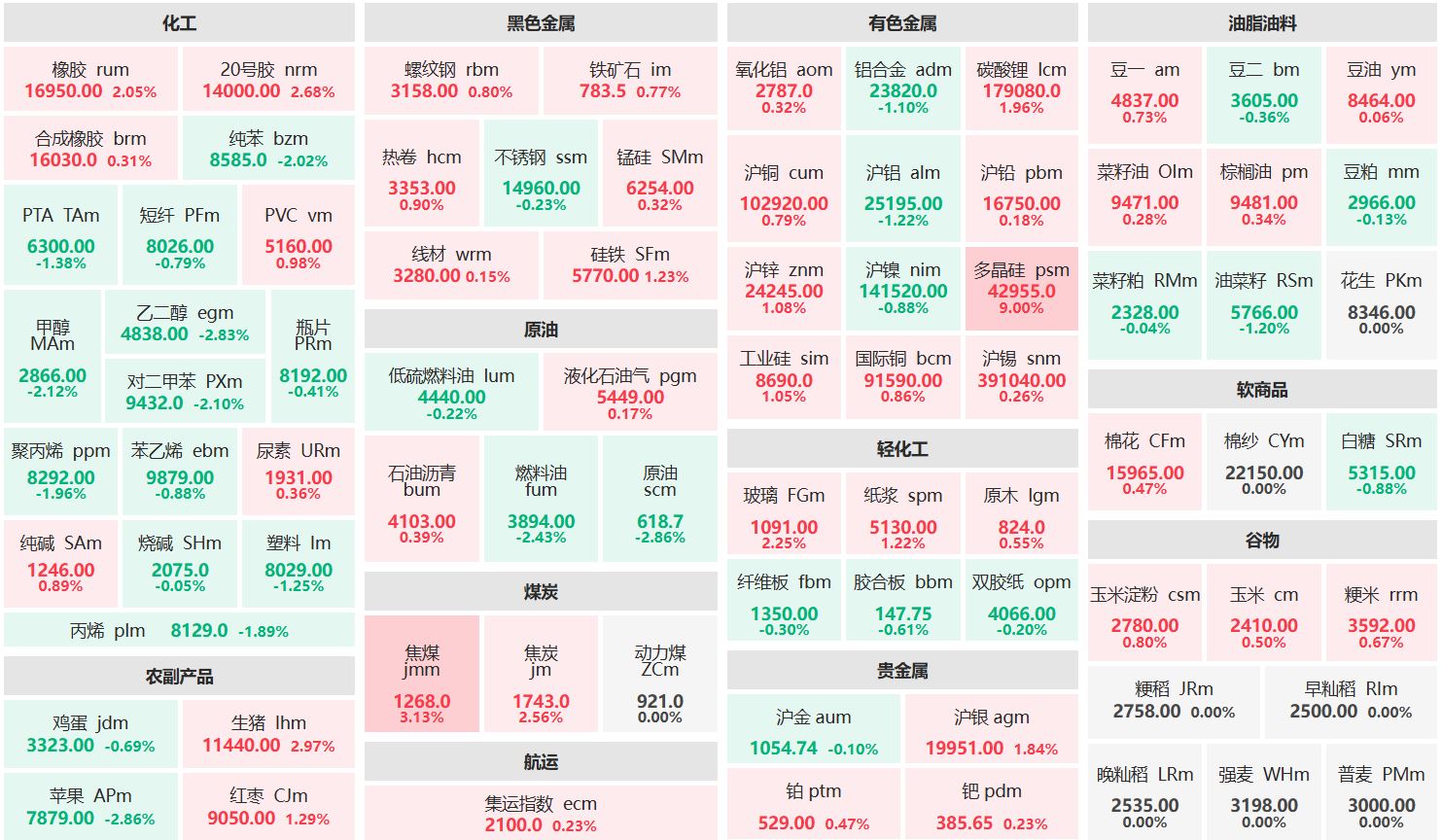 午评：多晶硅主力涨停 焦煤主力涨超3%