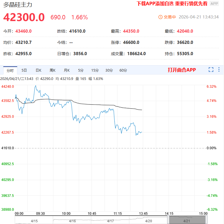 反内卷信号刺激下 多晶硅创下自3月初以来的新高