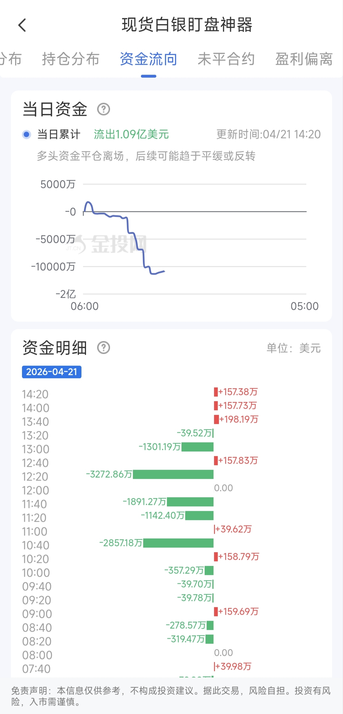 4月21日现货白银资金动态：净流出达1.09亿美元