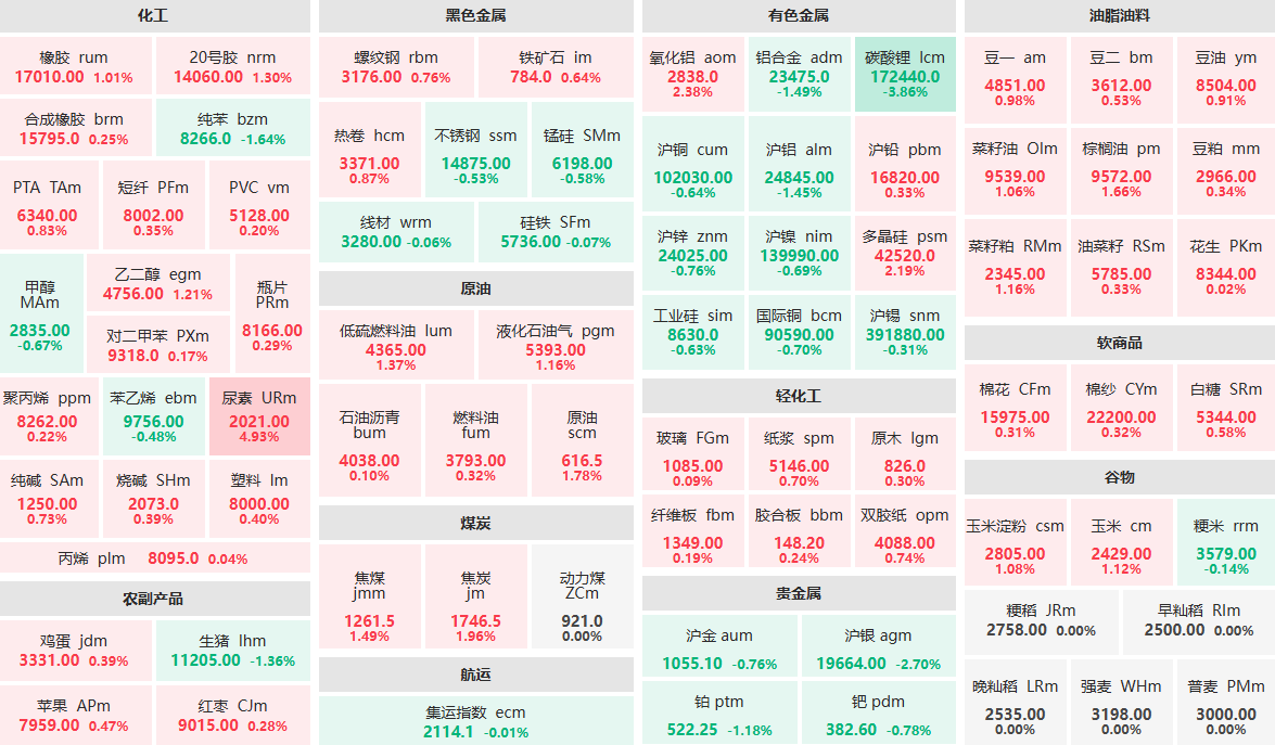 4月21日午盘：尿素主力涨近5%  碳酸锂主力跌近4%