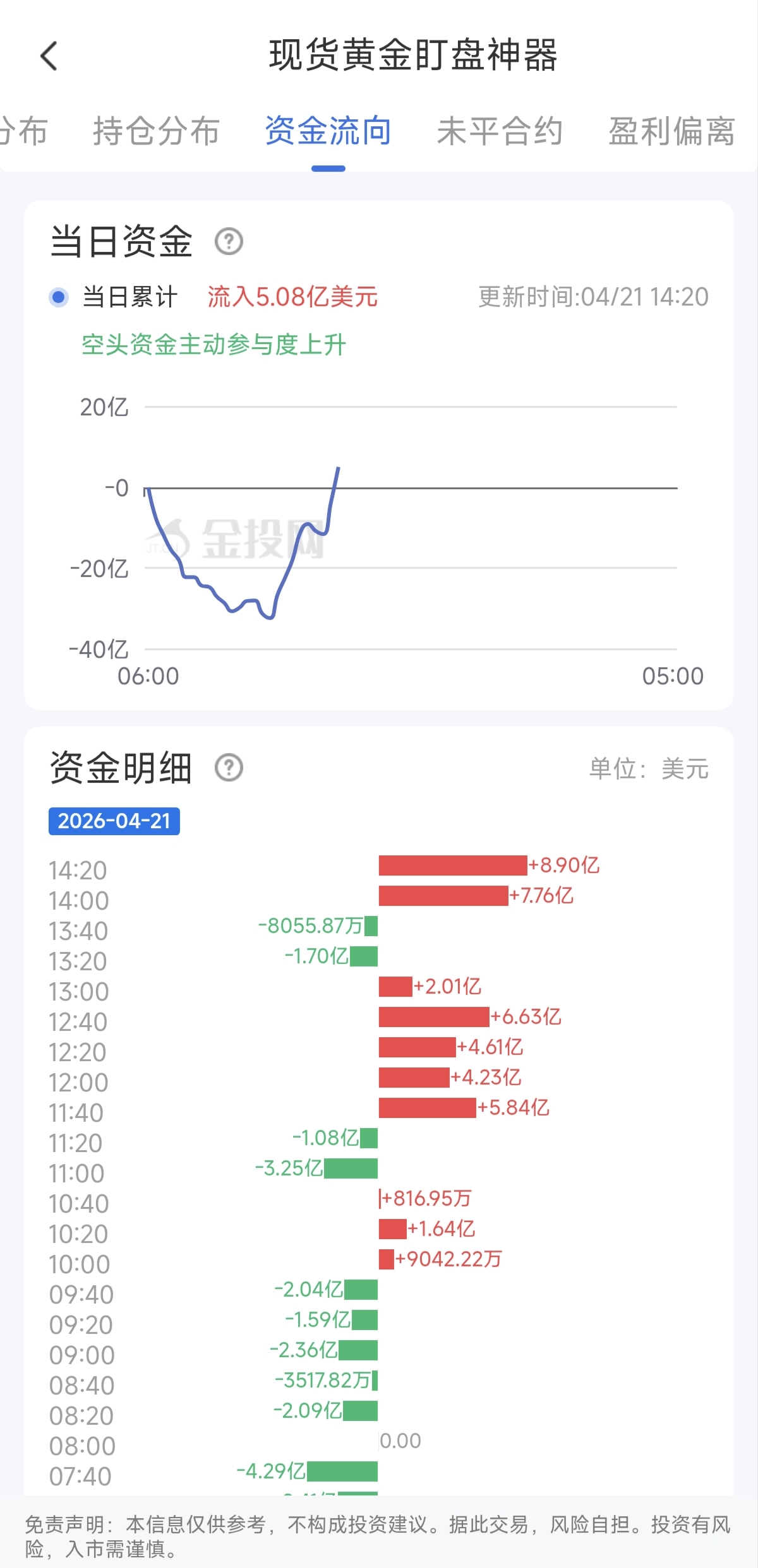 4月21日現(xiàn)貨黃金最新資金流向：累計(jì)流入5.08億美元