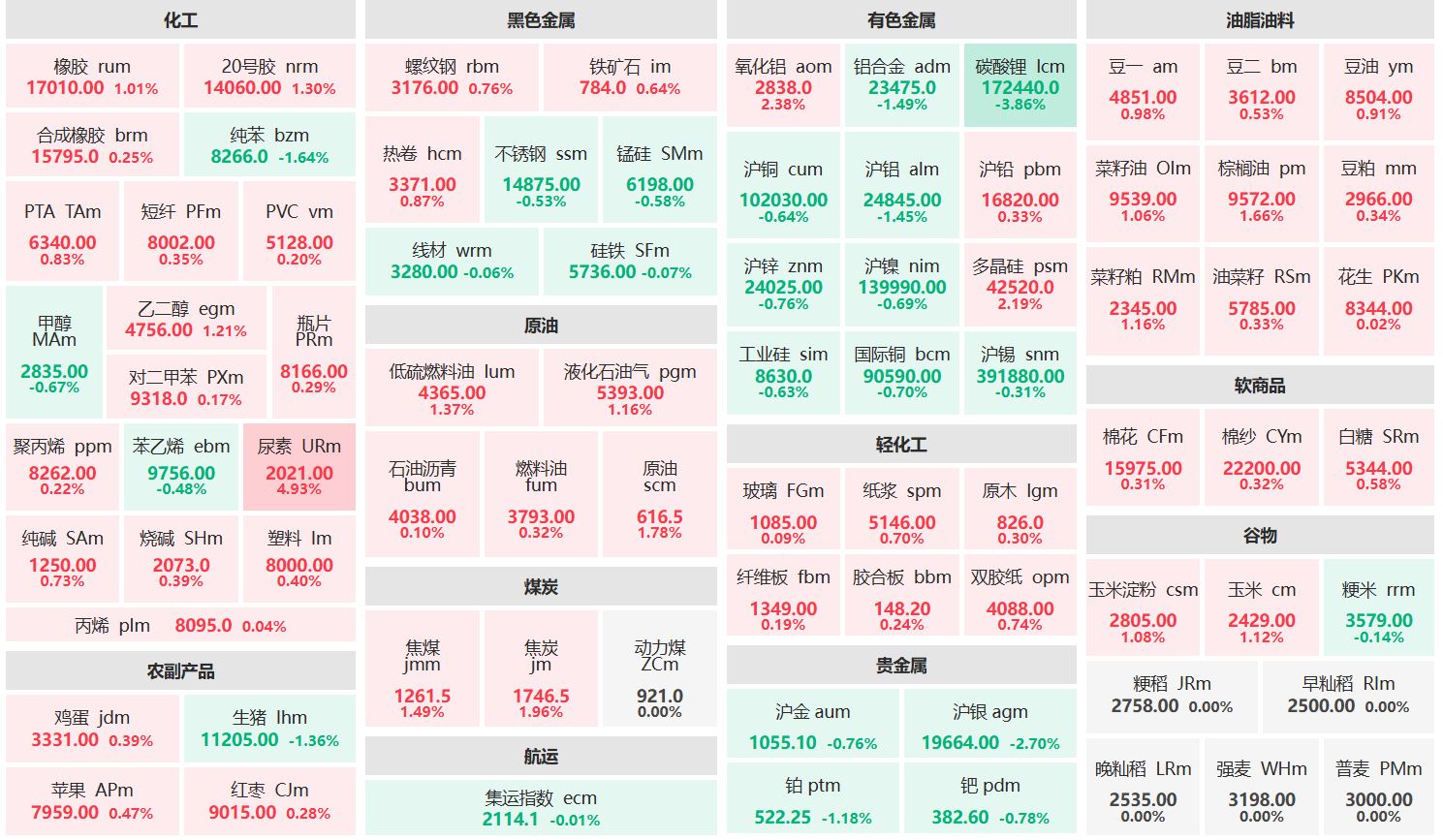 午评：尿素主力涨超4% 碳酸锂主力跌超3%