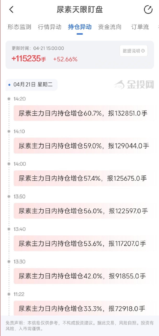 4月21日天眼盯盘持仓异动：尿素主力持仓增持115235手