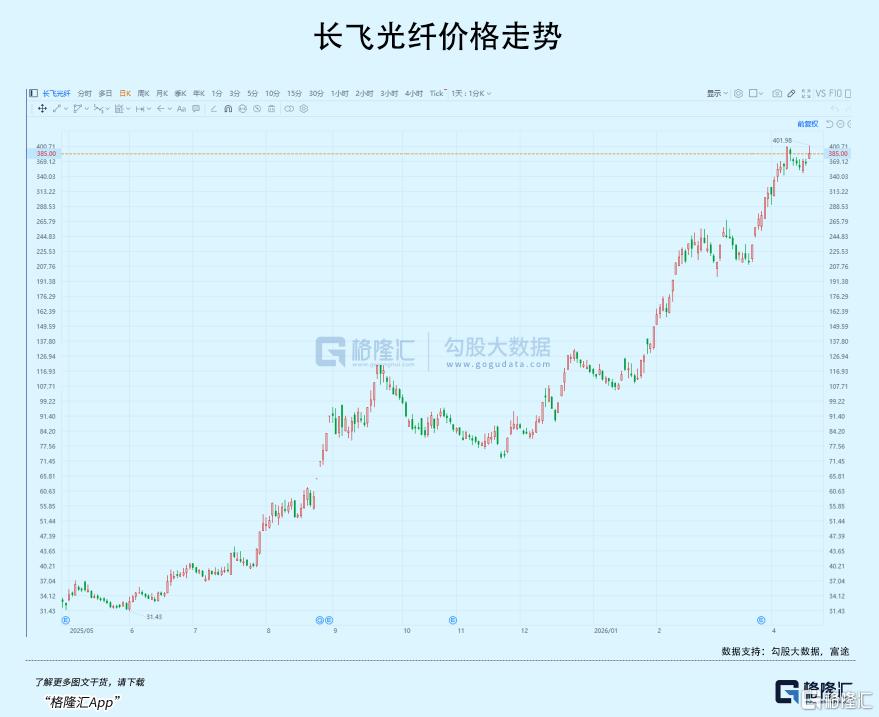 暴涨650%！史无前例！