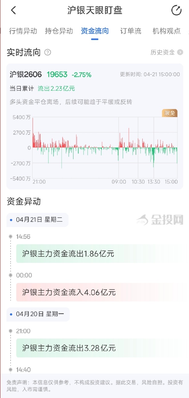 4月21日天眼盯盘资金流向：沪银主力净流出2.23亿元