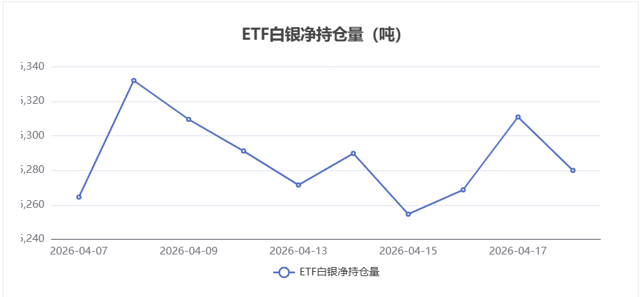 【白银etf持仓量】4月20日白银ETF较上一交易日减少30.97吨