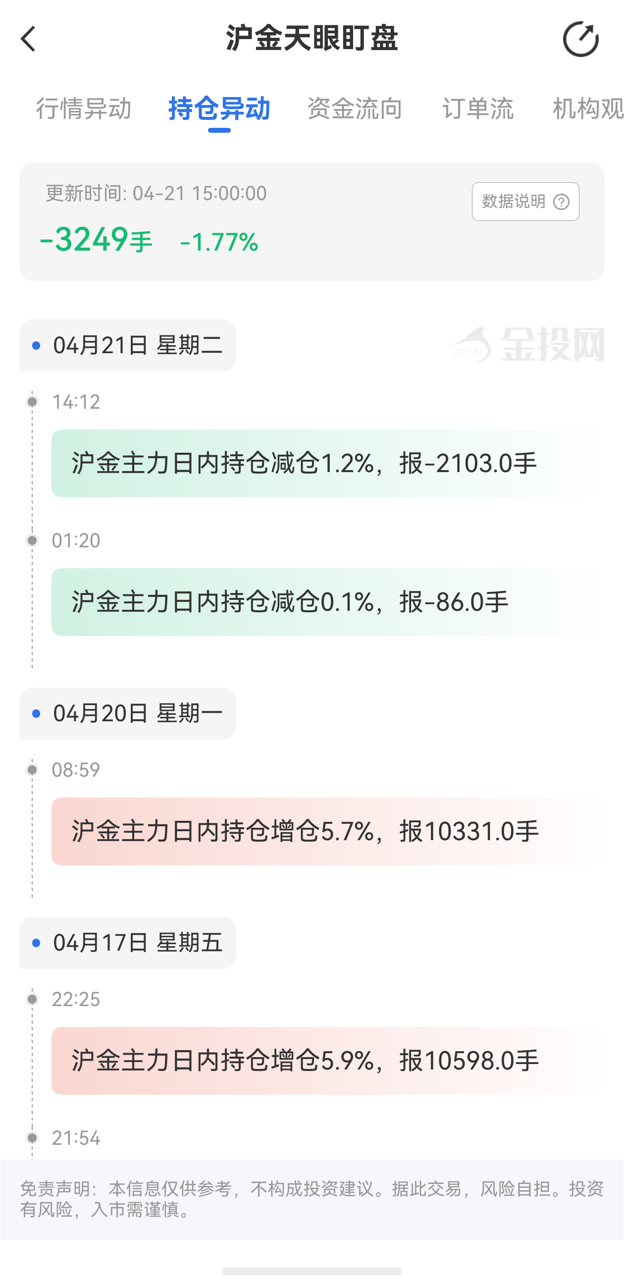 天眼盯盤滬金持倉異動：4月21日滬金主力日內(nèi)持倉減少3249手