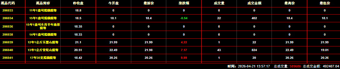 2026年4月21日钱币邮票交易行情:总成交量为509686件