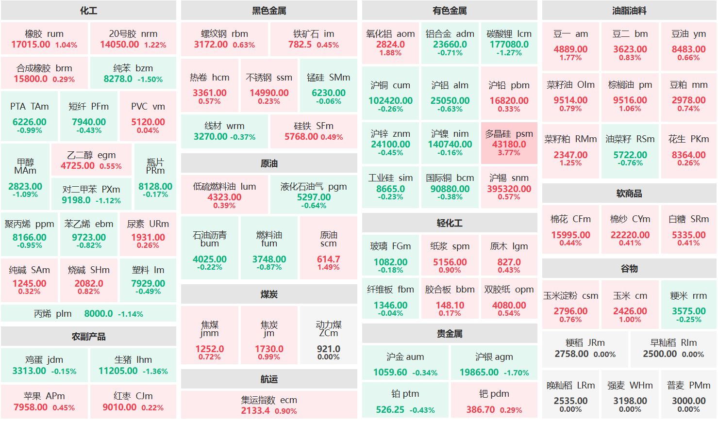 早盘：多晶硅主力涨超3% 沪银主力跌超1%