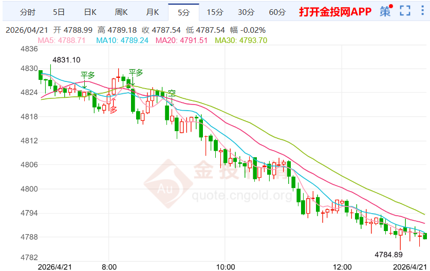 2026年4月21日黄金行情分析