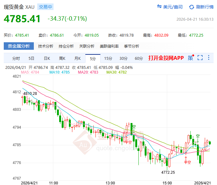 金投財(cái)經(jīng)晚間道：美伊劇本殺青沃什登臺(tái)接棒！黃金跌破4800創(chuàng)回調(diào)新低
