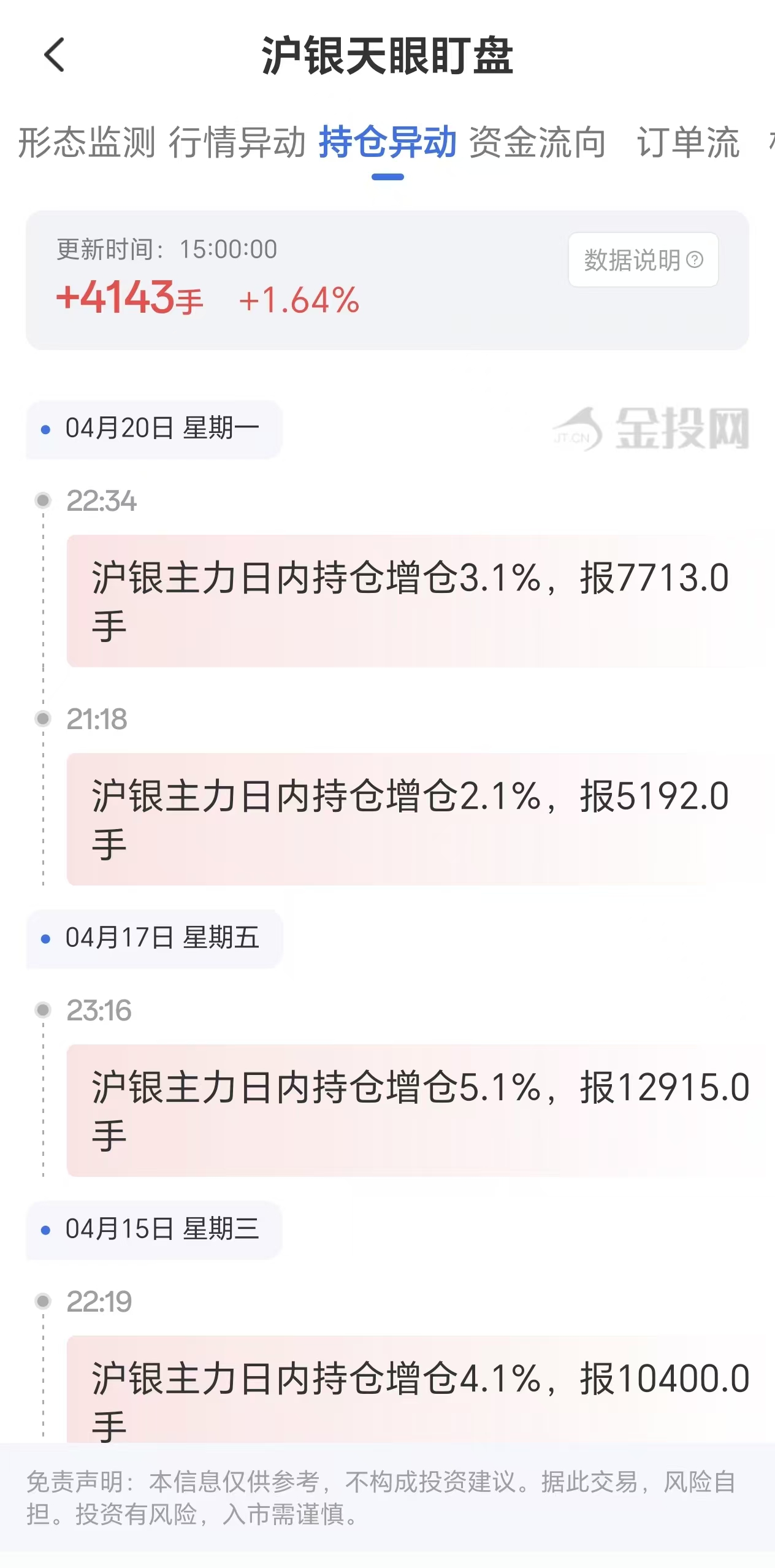 天眼盯盘沪银持仓异动：4月21日沪银主力日内持仓增加4143手