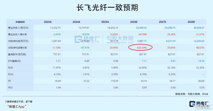 暴涨650%！史无前例！