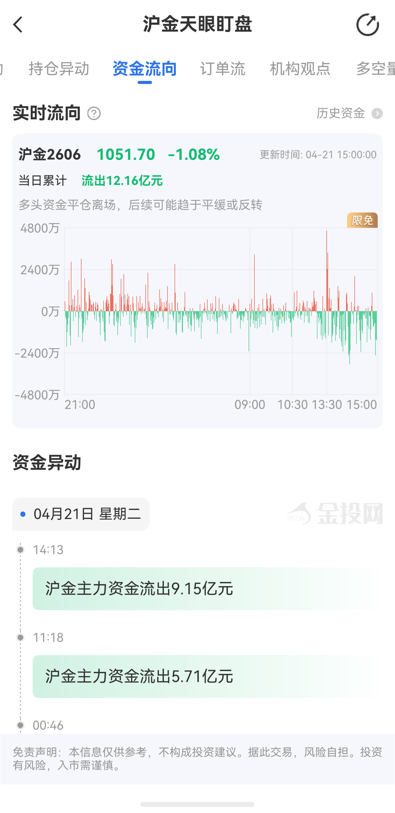 天眼盯盤滬金最新資金流向：4月20日當(dāng)日累計(jì)流出12.16億元