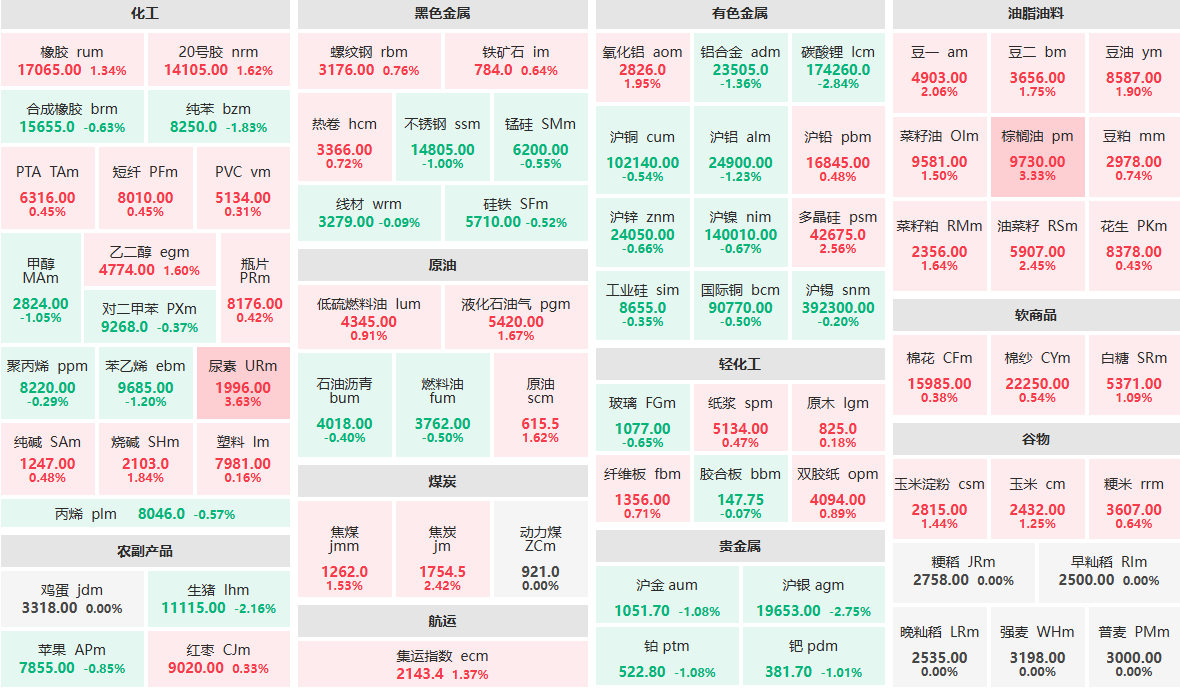 4月21日收盘：尿素、棕榈油主力涨超3%  碳酸锂、沪银主力跌近3%