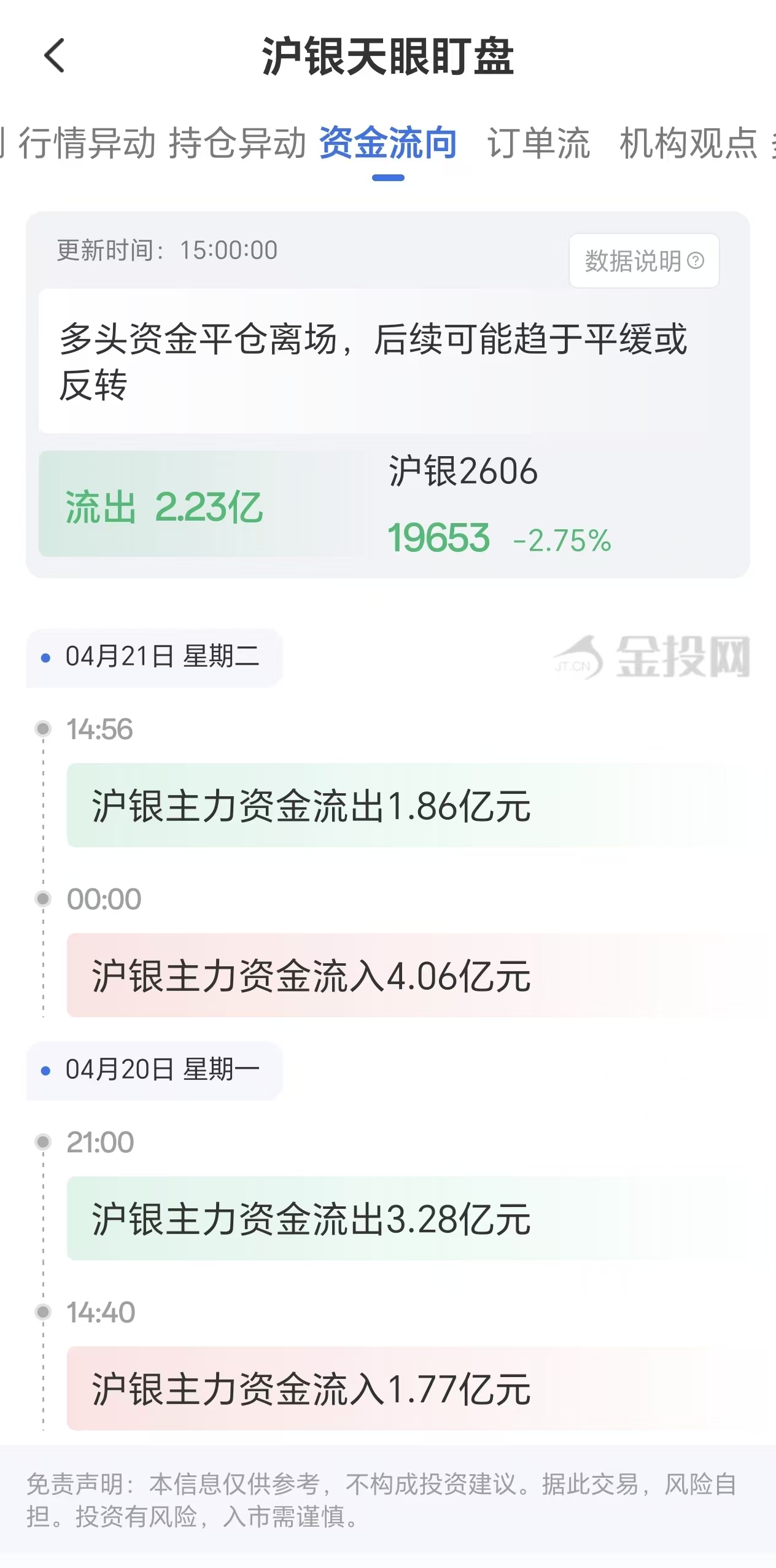 天眼盯盘沪银资金流向：4月21日沪银主力合约资金流出2.23亿