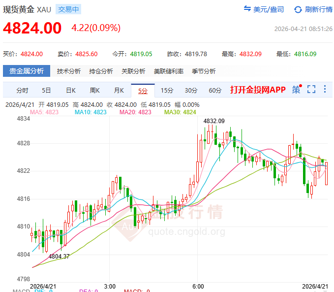 金投財(cái)經(jīng)早知道：?投資者神經(jīng)已繃至極限！金價(jià)巨震百點(diǎn)驚險(xiǎn)收腳