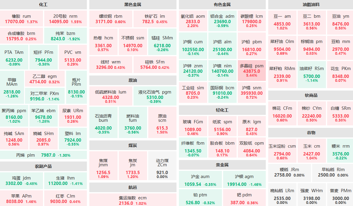 4月21日早盘：多晶硅主力涨超5%  氧化铝主力涨超2%