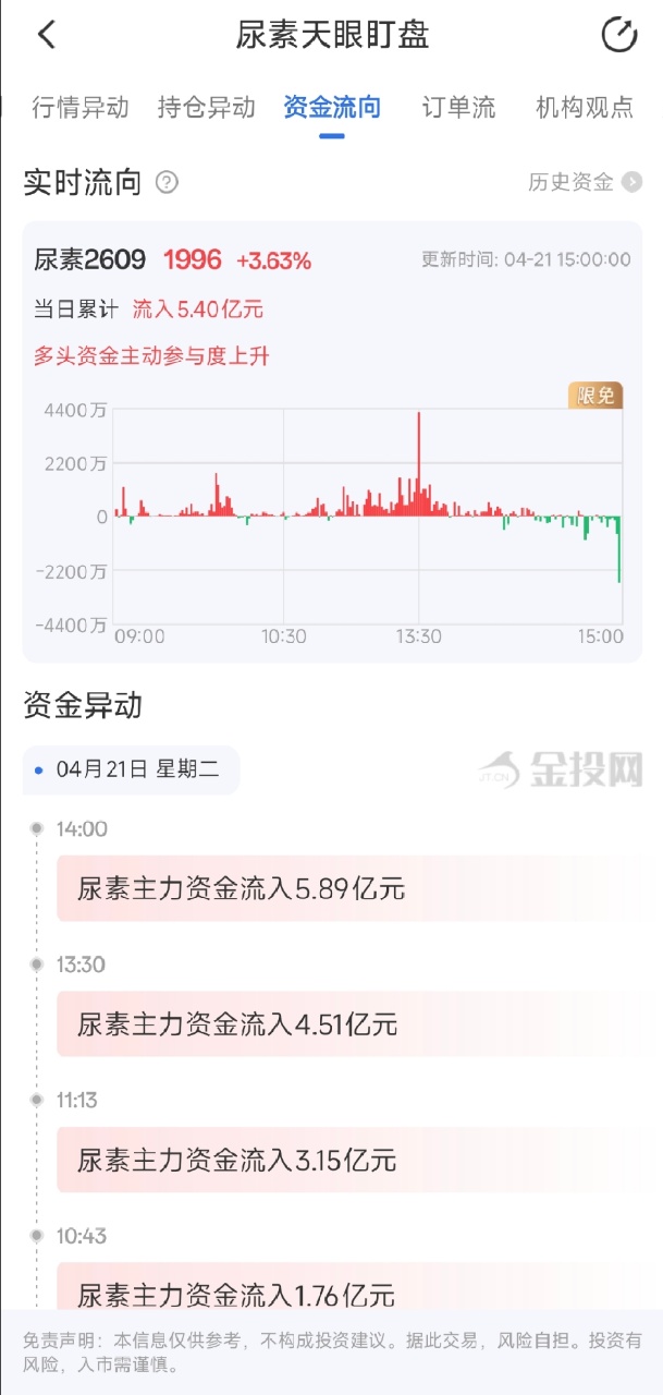 4月21日天眼盯盘资金流向：尿素主力净流入5.40亿元