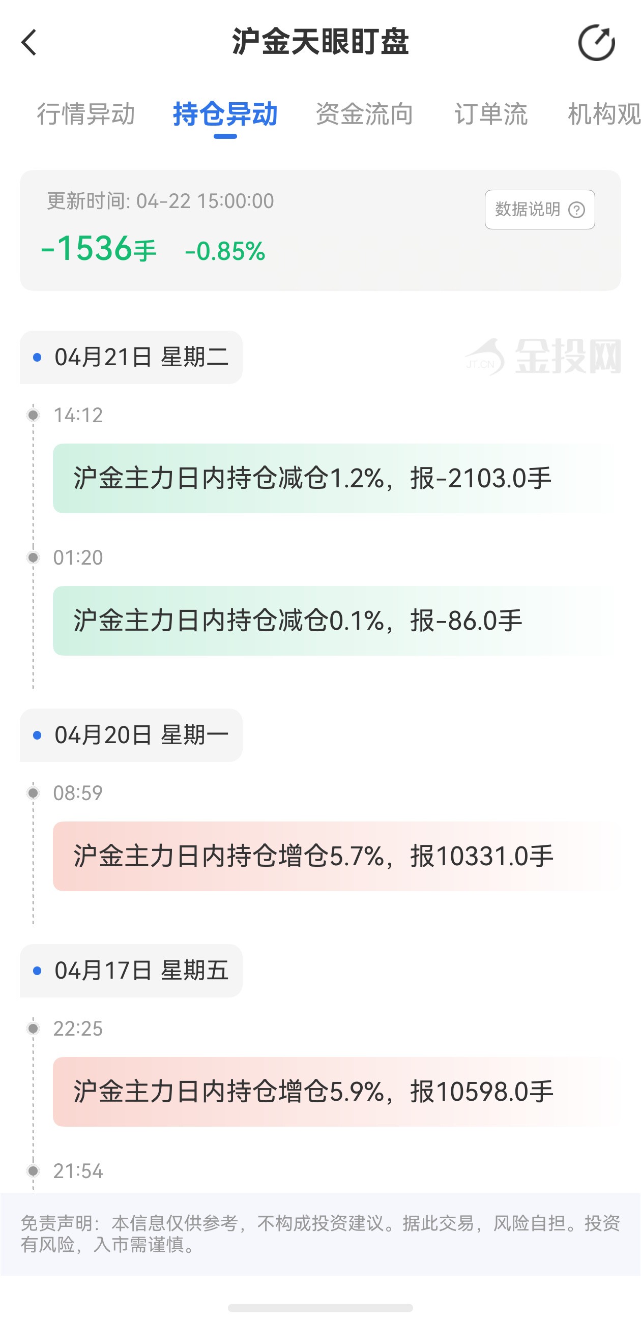 天眼盯盤滬金持倉(cāng)異動(dòng)：4月22日滬金主力日內(nèi)持倉(cāng)減少1536手