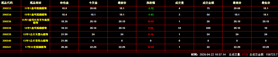 2026年4月22日钱币邮票交易行情：总成交金额为156723元