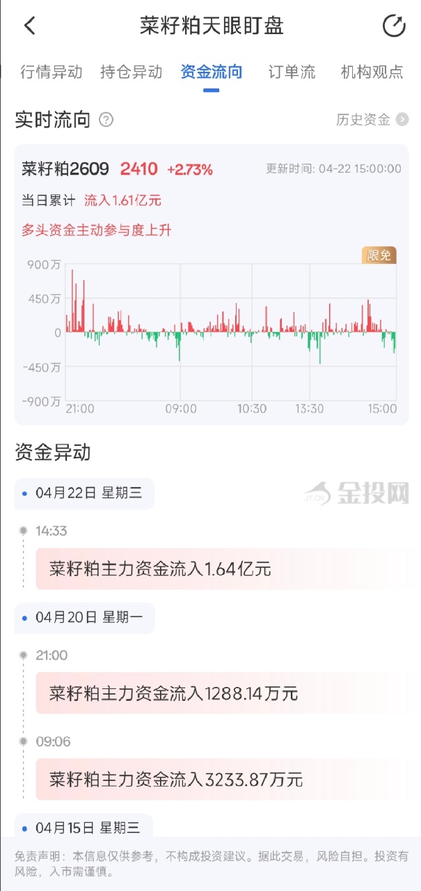 4月22日天眼盯盘资金流向：菜籽粕主力净流入1.61亿元
