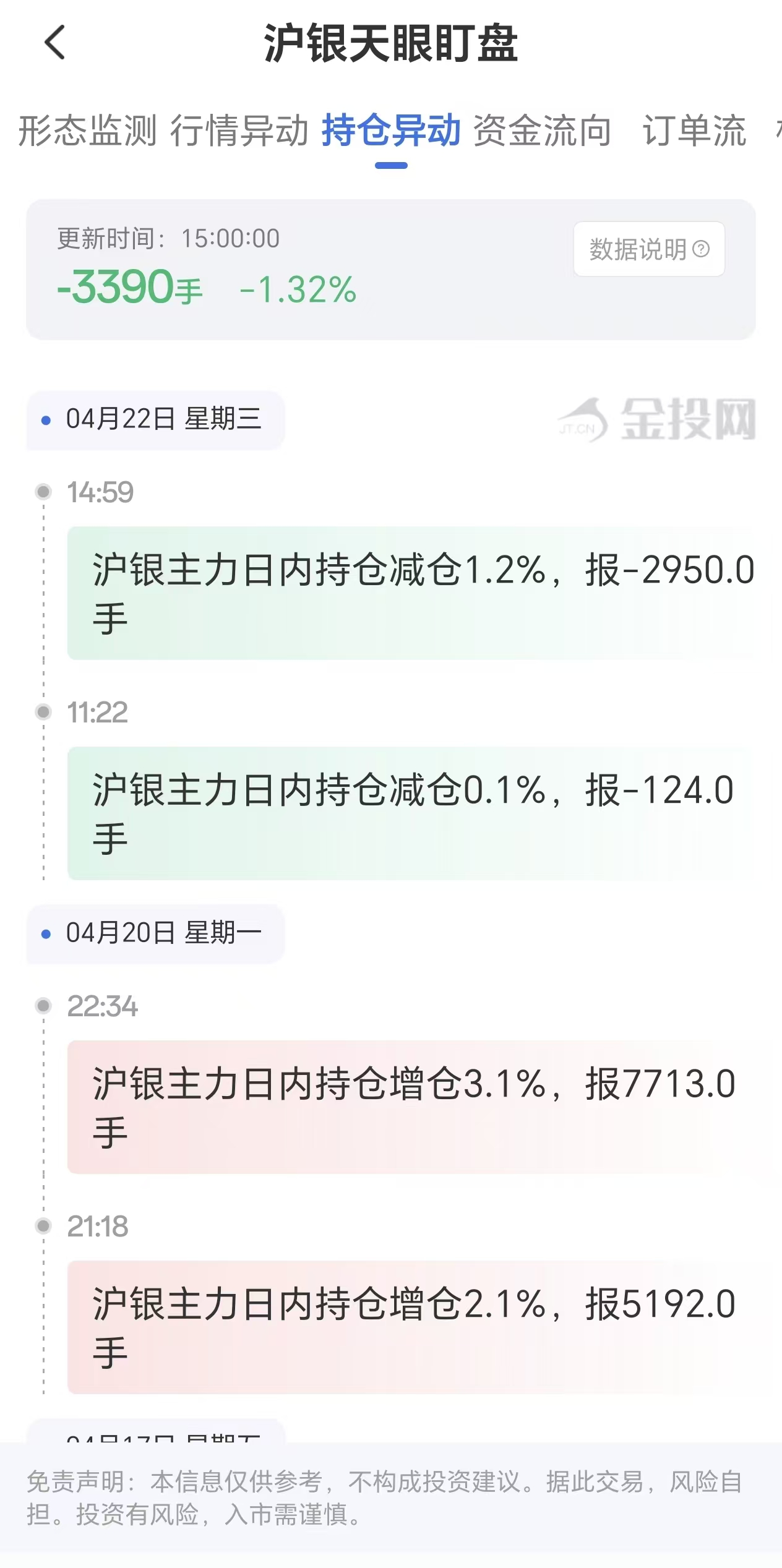 天眼盯盘沪银持仓异动：4月22日沪银主力日内持仓减少3390手