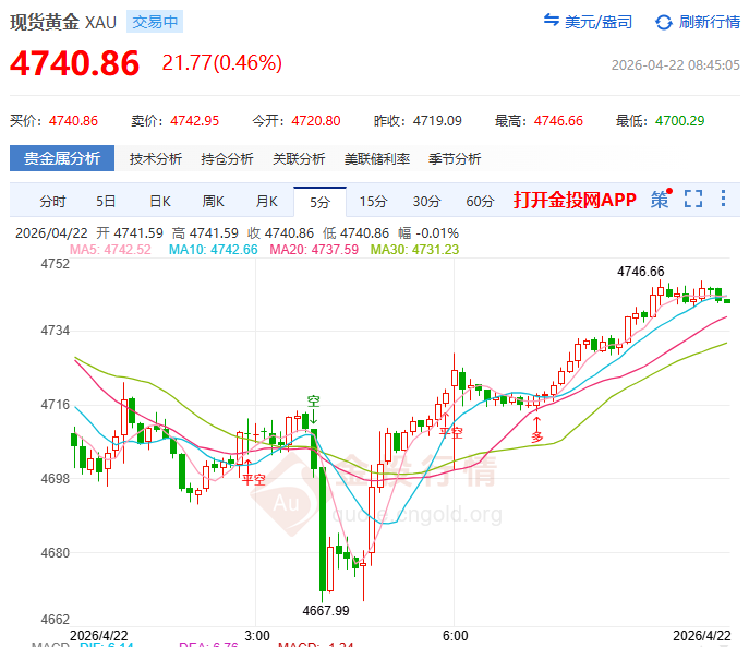 金投財經(jīng)早知道：?黃金多頭被“鷹派沃什+恐怖數(shù)據(jù)”聯(lián)手拉爆 4700大關(guān)轟然倒塌