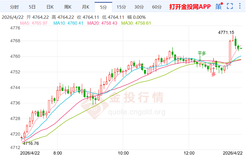 黄金价格周线走势分析（2026年4月22日）